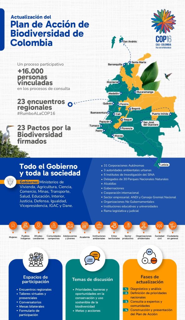 Infografía de la actualización del Plan de Acción de Biodiversidad de Colombia de cara a la COP16.